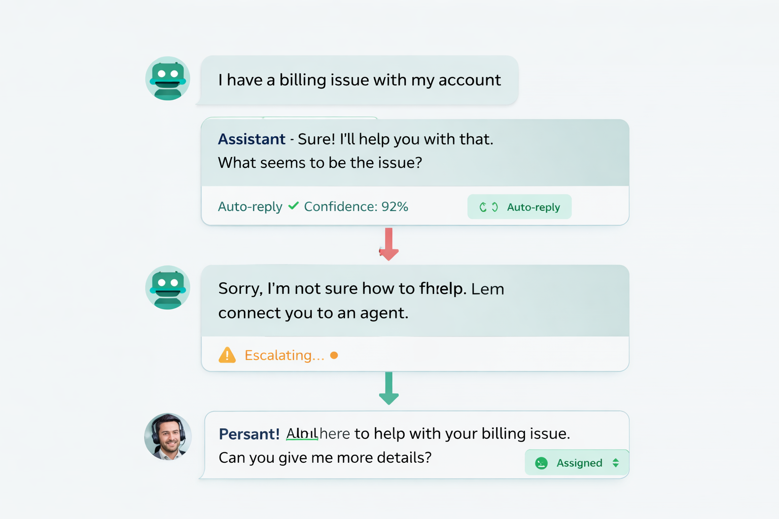 AI to human assignment flow